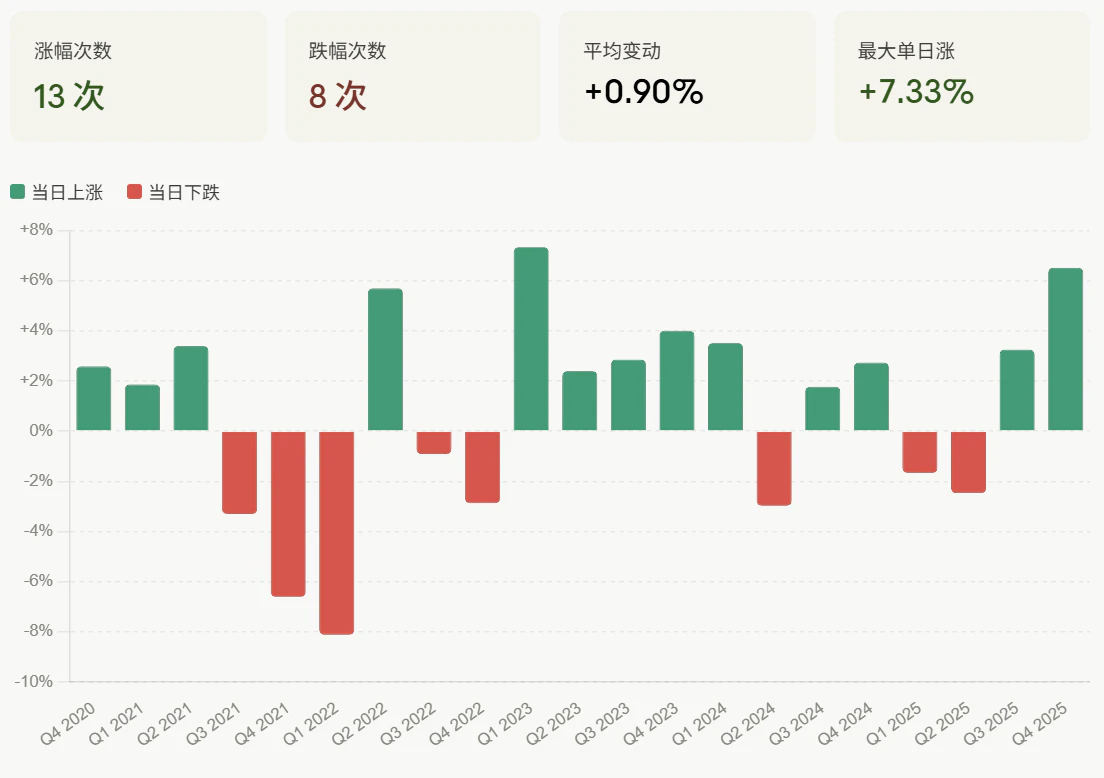 MCO 历次财报日涨跌幅（2021–2026）